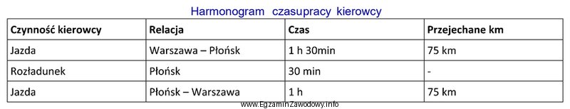 Na podstawie zamieszczonego harmonogramu czasu pracy kierowcy ustal prędkoś