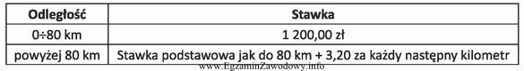 Oblicz na podstawie zamieszczonego cennika koszt przewozu 5 ton ładunku 