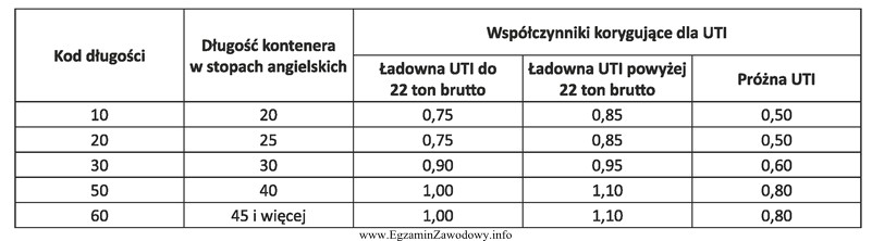 Opłata podstawowa przewozu jednego kontenera 40-stopowego wynosi 1 200 zł. Na 