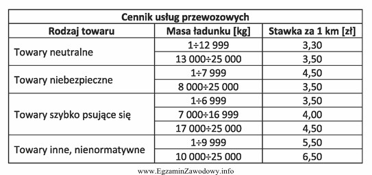 Oblicz, korzystając z zamieszczonego cennika, koszt przewozu 12 ton substancji 