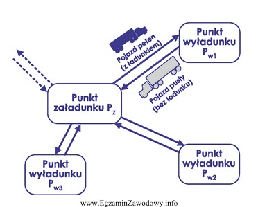 Rysunek przedstawia model przewozu