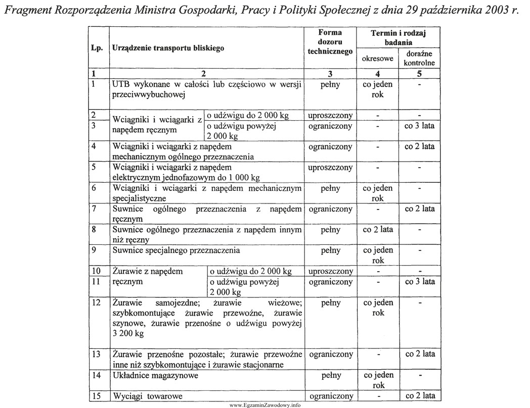 Na podstawie przedstawionego fragmentu Rozporządzenia Ministra Gospodarki, Pracy i 