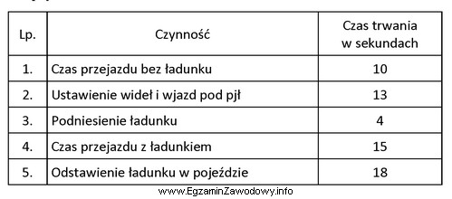 W tabeli zawarte są informacje dotyczące czasu trwania czynnoś