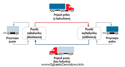 Który model organizacji zadań transportowych przedstawiono na rysunku?