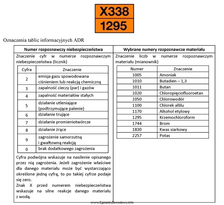 Na podstawie oznaczeń tablic informacyjnych ADR ustal, który materiał 