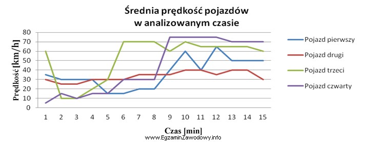 Na podstawie wykresu ustal, który pojazd wykazał się najbardziej 