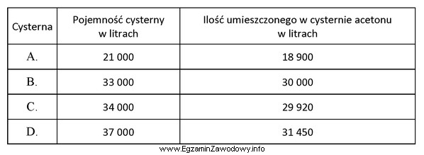 Zgodnie z obowiązującymi przepisami cysterna przewożąca 