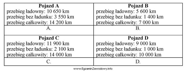 Oceń, na podstawie danych w tabeli, który pojazd osią