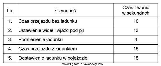 W tabeli zawarte są informacje dotyczące czasu trwania czynnoś