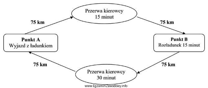 Ile wynosiła prędkość eksploatacyjna/handlowa pojazdu, któ