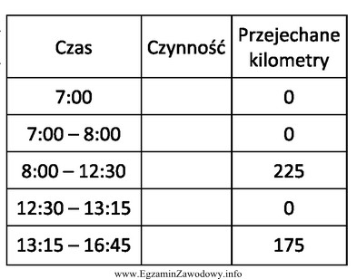 Tabela przedstawia harmonogram pracy kierowcy, który ma przewieźć ł