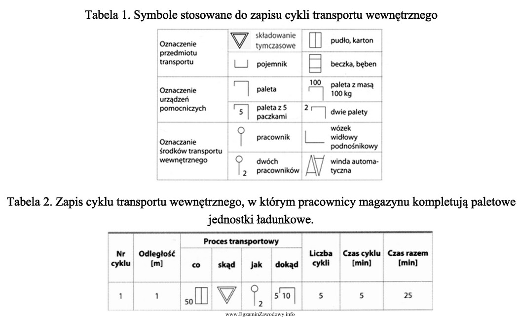 Na podstawie informacji zawartych w tabelach podaj, ile czasu zajmuje 