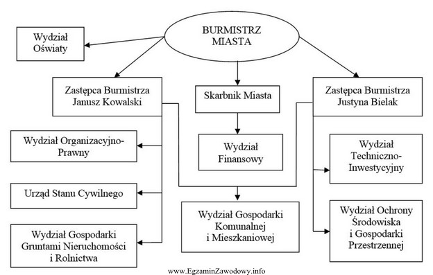 Z zamieszczonego schematu struktury organizacyjnej Urzędu Miasta wynika, ż