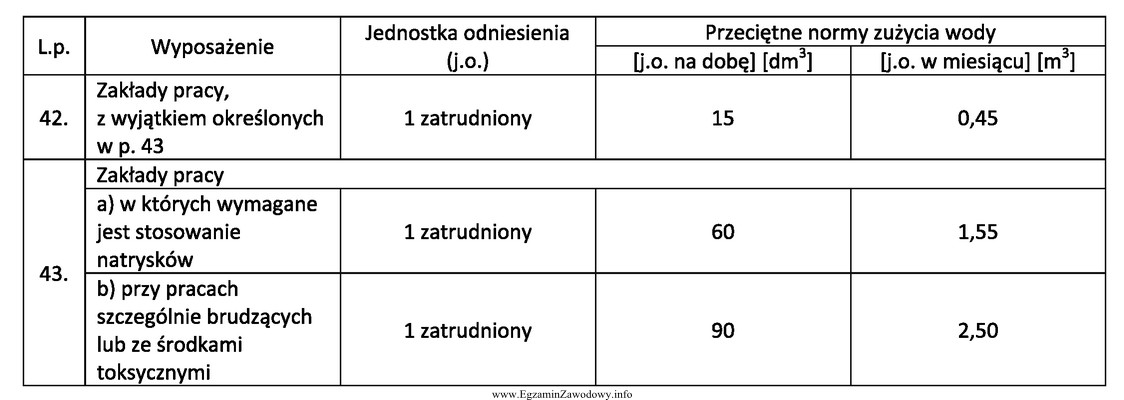 Oblicz średnie miesięczne zużycie wody przez 30 pracownikó