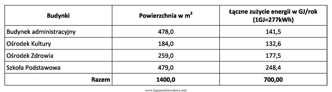 Tabela przedstawia zużycie energii w budynkach gminnych. Oblicz ś