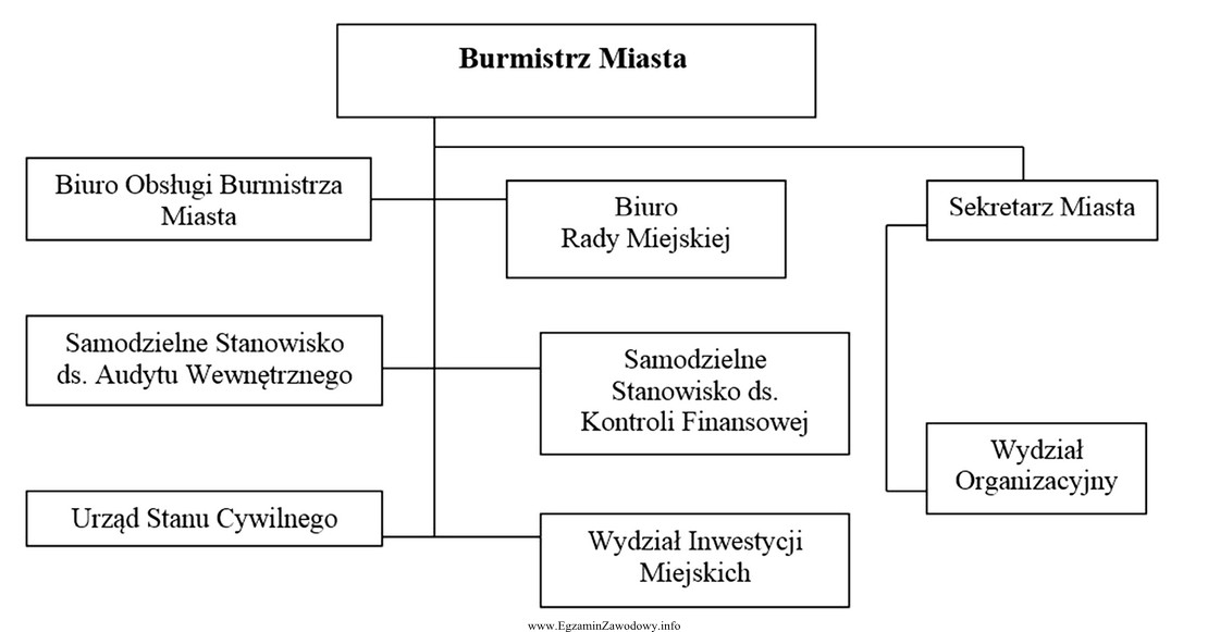 Z zamieszczonego schematu struktury organizacyjnej Urzędu Miasta wynika, ż