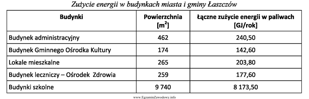 Ile wynosi średnie zużycie energii na 1 m2 w 