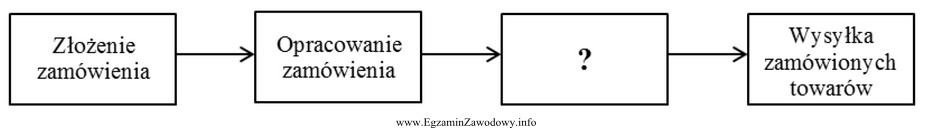 Której czynności brakuje w przedstawionym na schemacie cyklu 