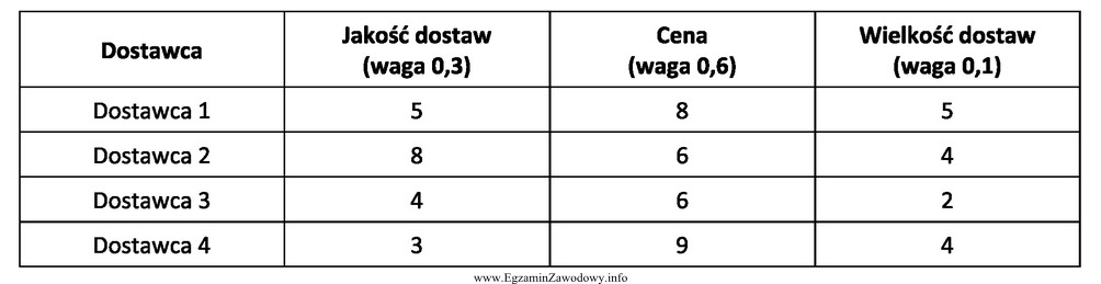 Na podstawie zamieszczonych w tabeli kryteriów oceń, z któ