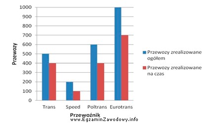 Na podstawie wykresu oceń, który przewoźnik osiągnął 