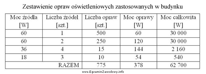 W budynku zastosowano oprawy oświetleniowe zgodnie z przedstawionym zestawieniem. 