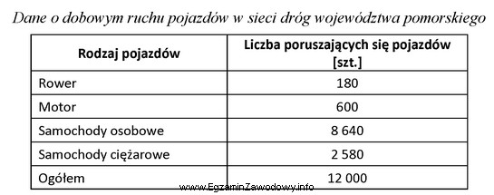 Na podstawie danych zawartych w tabeli oblicz udział procentowy ruchu 