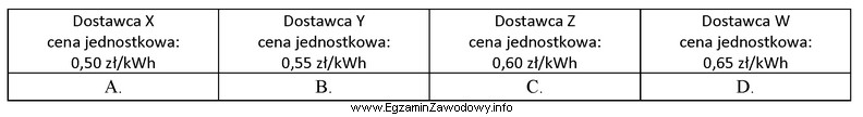 Który dostawca oferuje najniższą cenę za dostawę energii 