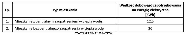 Na podstawie danych zawartych w tabeli oblicz dzienne zapotrzebowanie na 