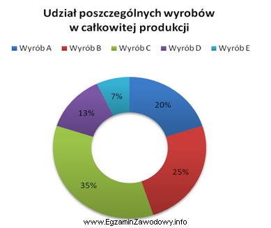 Który wskaźnik statystyczny zastosowano do przygotowania przedstawionego wykresu?