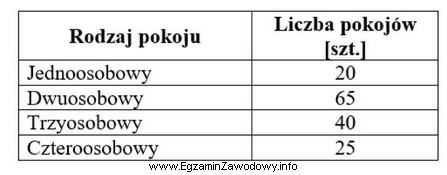 W tabeli przedstawiono liczbę pokojów hotelowych wg liczby miejsc 