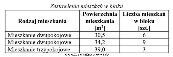 Oblicz roczny koszt zużycia energii cieplnej w bloku skł