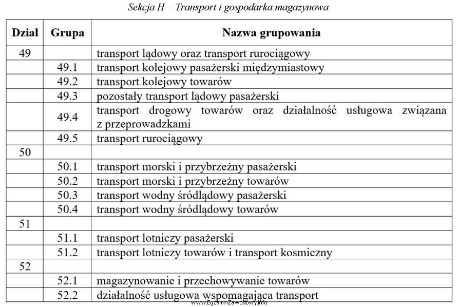 Zgodnie z przedstawionym fragmentem Polskiej Klasyfikacji Działalności (PKD), 