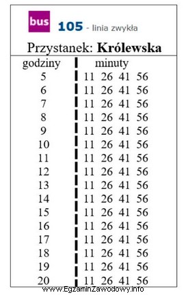 Na podstawie przedstawionego rozkładu jazdy busów linii 105 na 