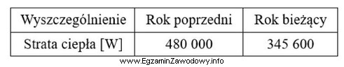 Komunalna sieć ciepłownicza została zmodernizowana w celu ograniczenia 