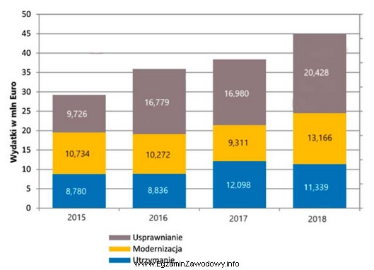 Na wykresie przedstawiono wydatki miasta na usprawnienia, modernizację oraz utrzymanie 