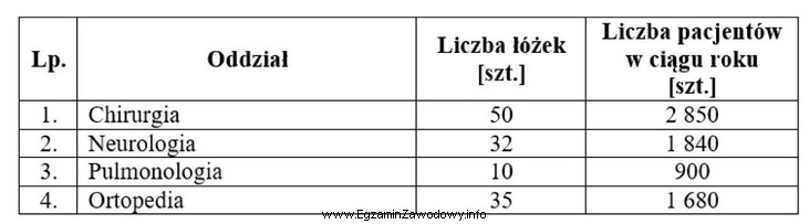 Na podstawie informacji o liczbie łóżek na 