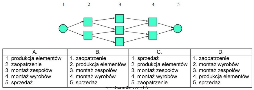 Które zestawienie przedstawia prawidłową kolejność procesów 