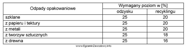 Przedsiębiorstwo wprowadziło na rynek 650 kg opakowań tekturowych oraz 300 