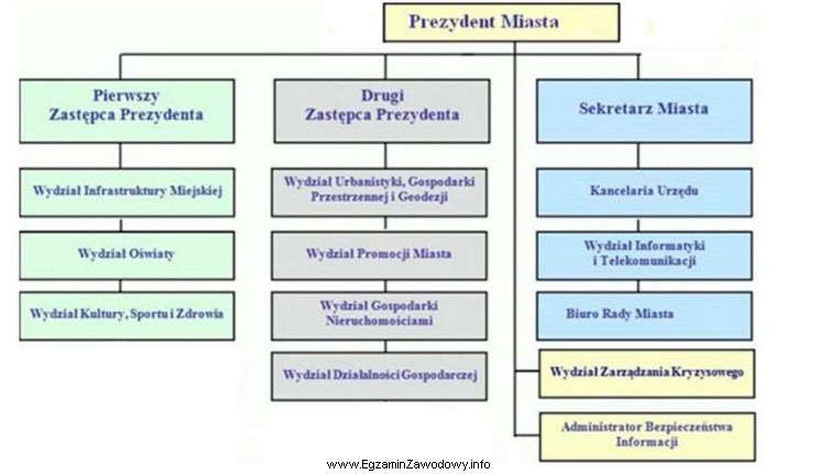 Schemat przedstawia fragment struktury organizacyjnej Urzędu Miasta. Bezpośrednio 