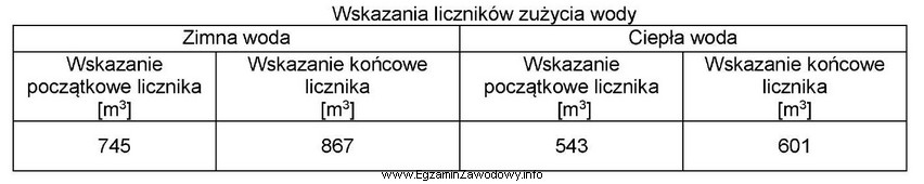 Na podstawie danych zamieszczonych w tabeli oblicz koszt zużycia 