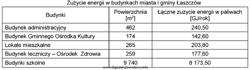 Ile wynosi średnie zużycie energii na 1 m<sup>2</