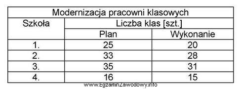 W tabeli zestawiono planowaną i zrealizowaną modernizację pracowni klasowych w 