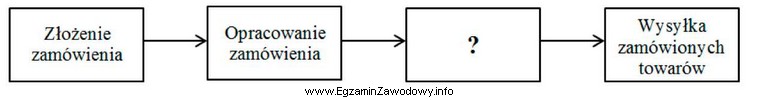 Której czynności brakuje w przedstawionym na schemacie cyklu 