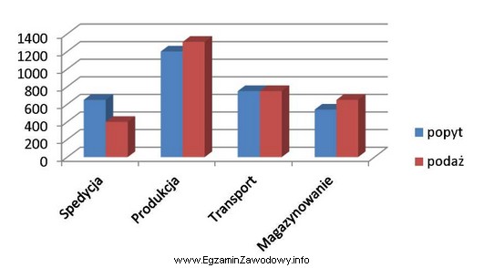 Na podstawie wykresu określ, którą działalnością 