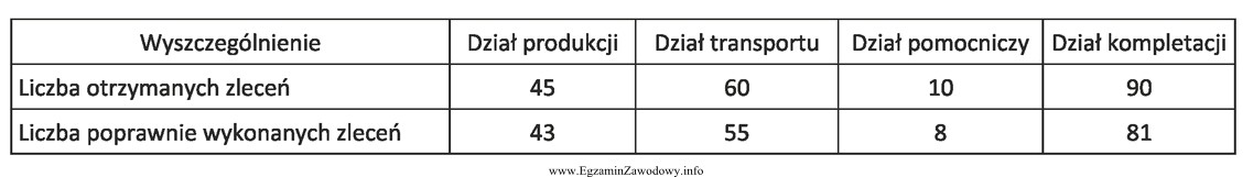 Na podstawie danych zamieszczonych w tabeli dotyczących efektywności 