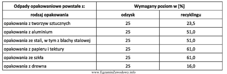 Przedsiębiorstwo wprowadziło na rynek 1 000 kg opakowań z polietylenu. 