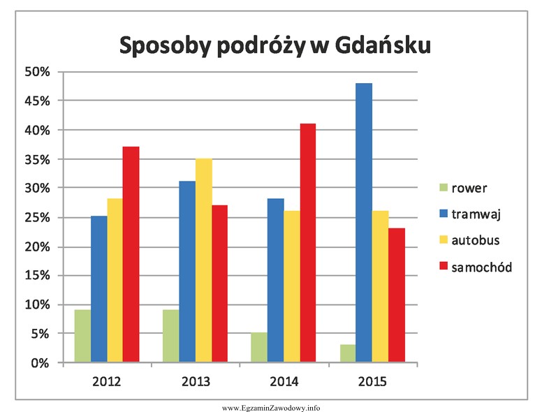 Na podstawie wykresu oceń, w którym roku osiągnię