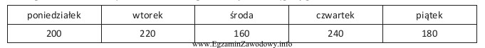 Tabela przedstawia liczbę zamówień skompletowanych w ciągu tygodnia. 