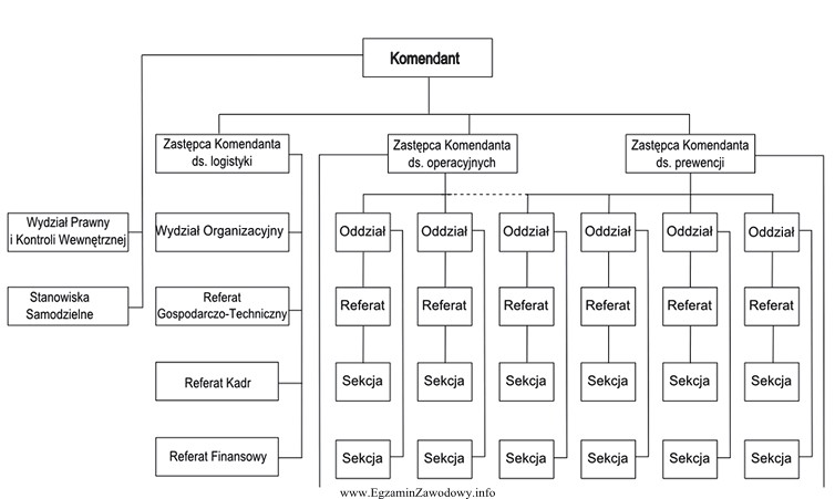 Z analizy przedstawionej struktury organizacyjnej wynika, że pracownicy referatu 