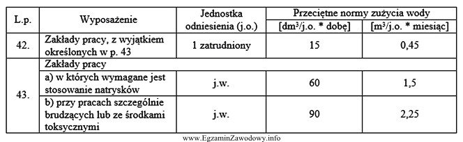 Oblicz średnie miesięczne zużycie wody przez 20 pracownikó